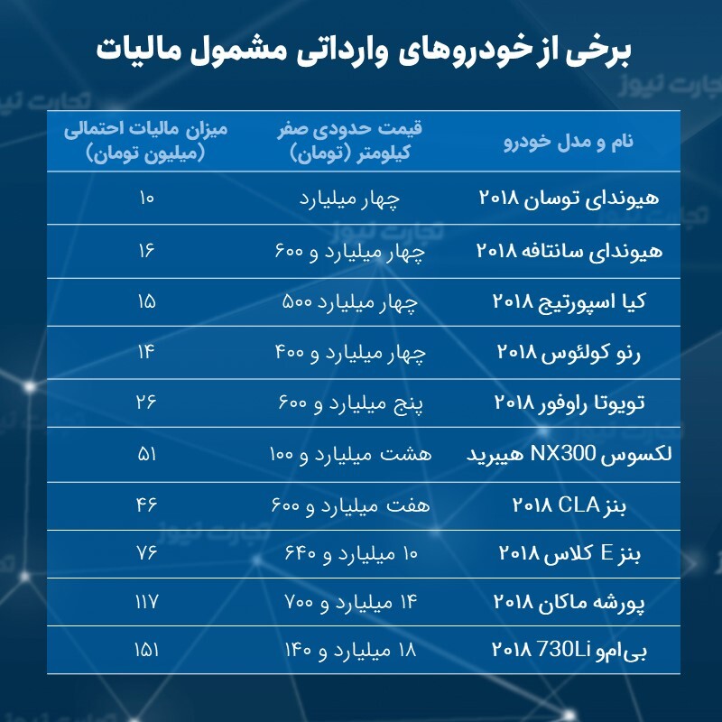 مالیات خودروهای لوکس