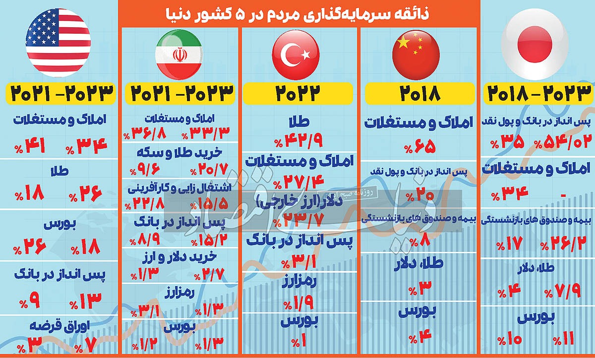 سبد دارایی مردم جهان