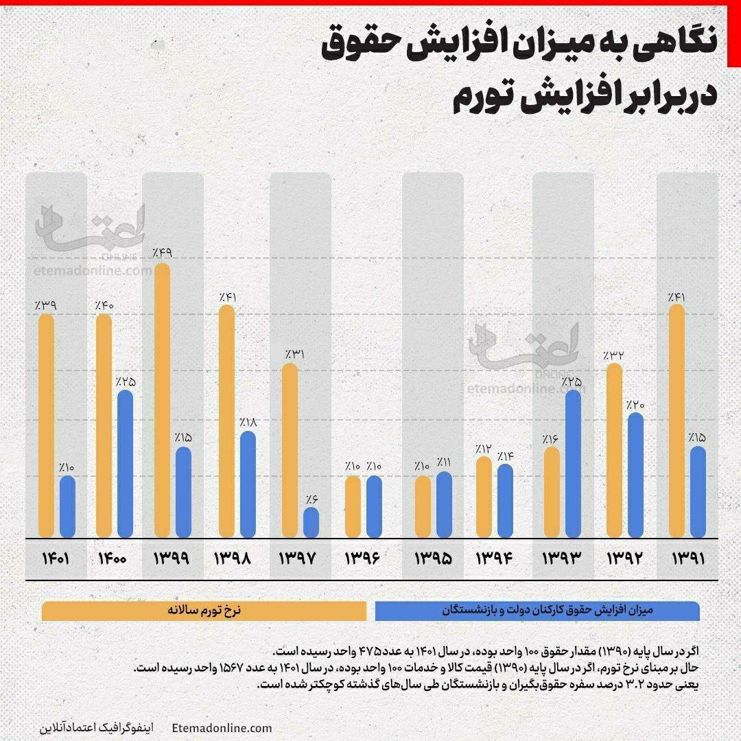 اینفوگرافی/ شکاف نجومی حقوق و تورم در پنج سال گذشته