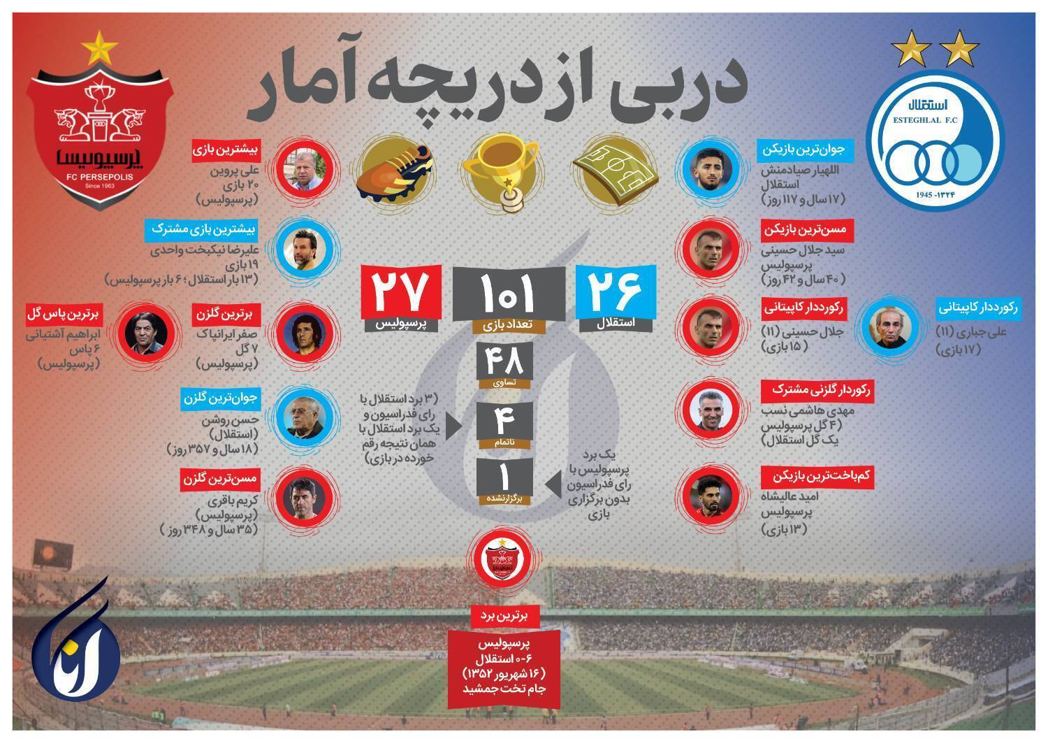 تاریخچه دربی تهران: کی بیشتر برده؟