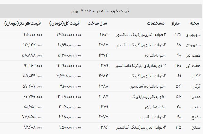 با ۳ میلیارد تومان خانه چند متری می‌توان خرید؟