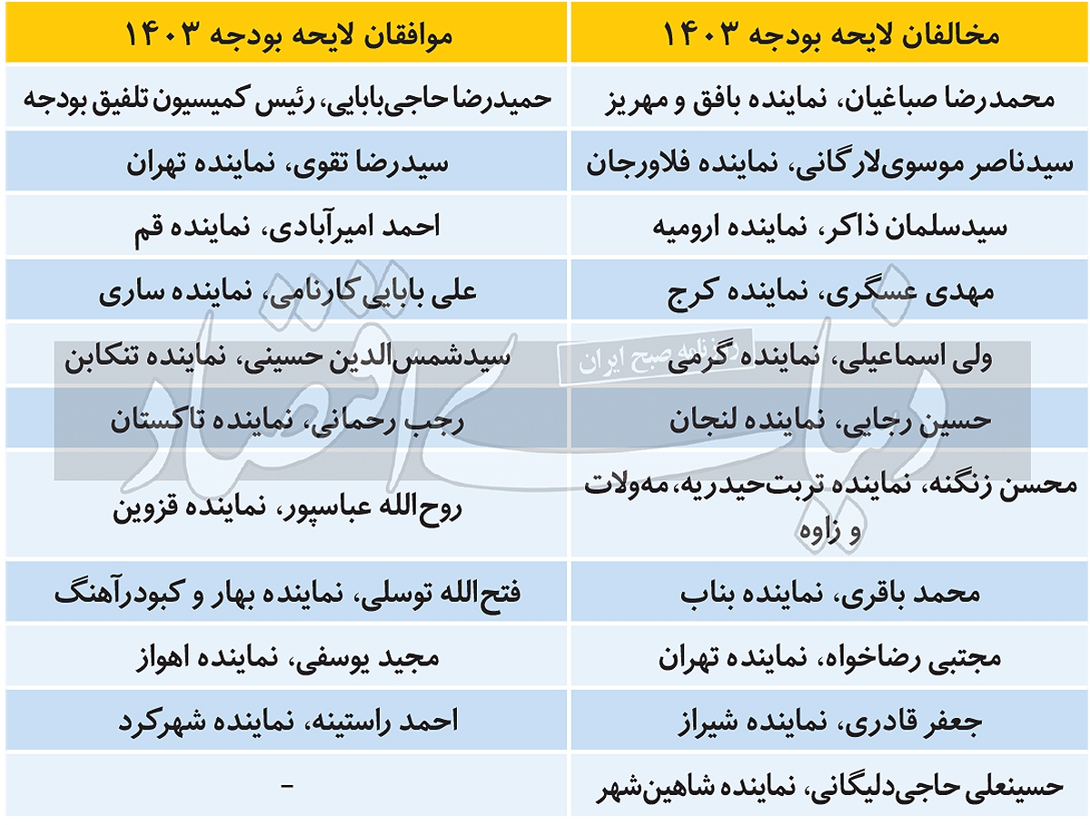 چرا لایحه بودجه ۱۴۰۳ کشور برگشت خورد؟