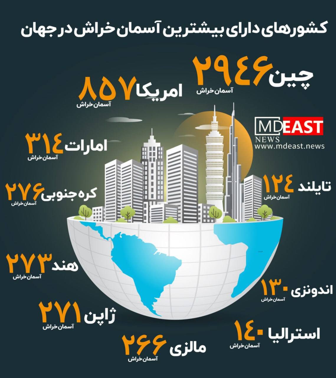 کشور‌های دارای بیشترین آسمان خراش در جهان