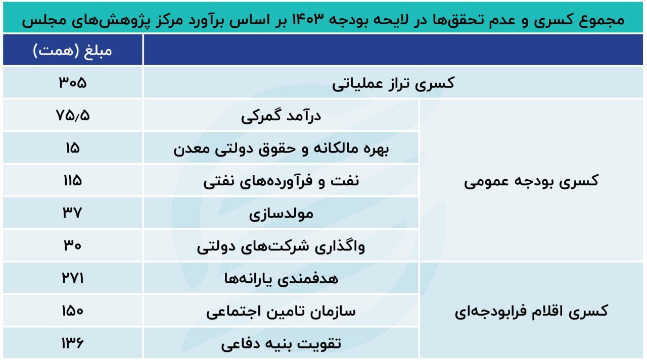 کسری واقعی لایحه بودجه ۱۴۰۳ چقدر است؟