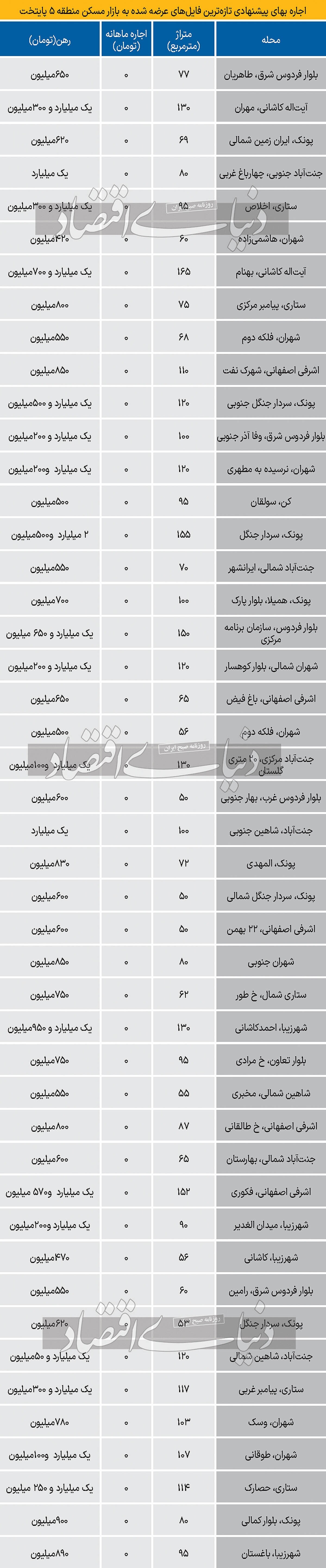 بررسی نرخ اجاره در پرتقاضاترین منطقه شهر