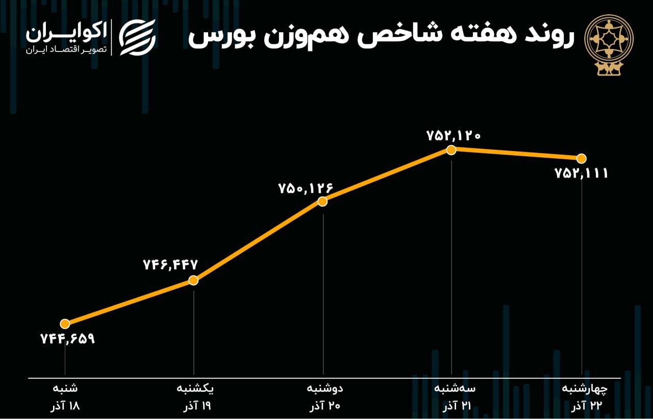 بازدهی بورس