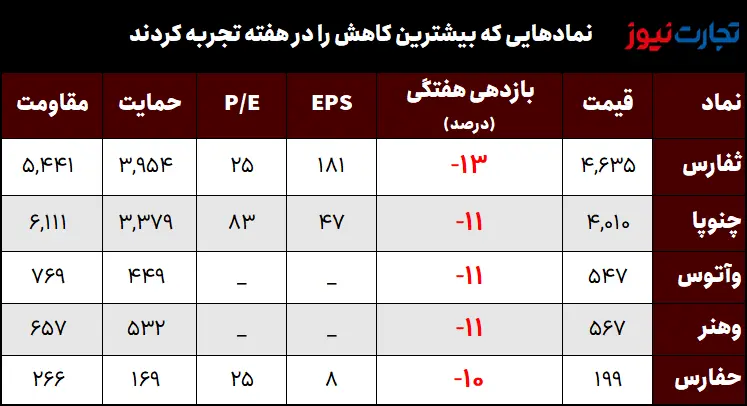 بیشترین و کمترین بازدهی نماد‌های بورس