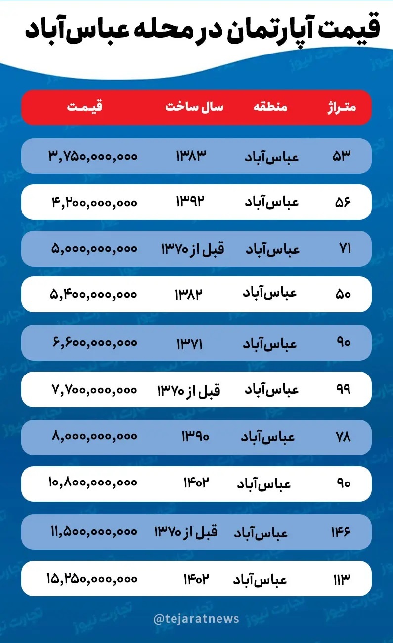 قیمت خانه در محله عباس آباد چقدر است؟