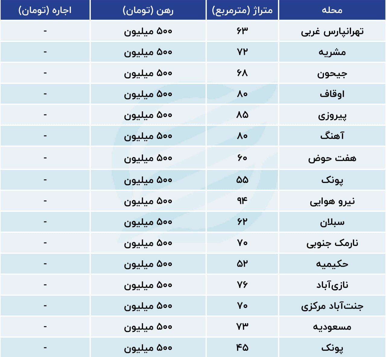 با ۵۰۰ میلیون کجای تهران می‌توانیم خانه رهن کنیم؟ +جدول