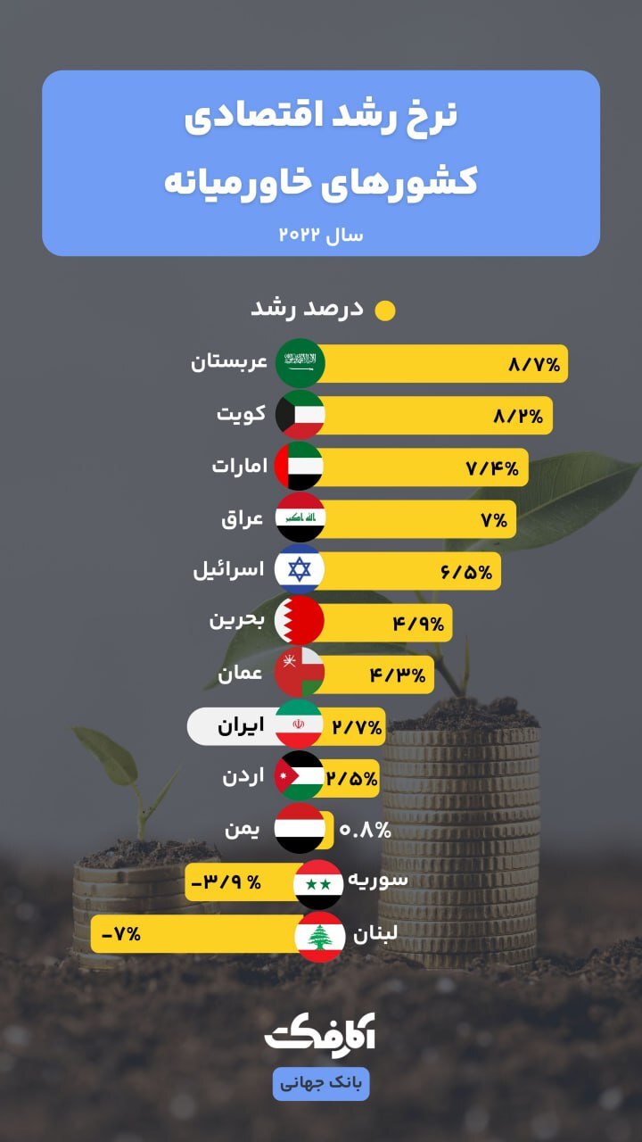 رشد اقتصادی ایران از منطقه جاماند + اینفوگرافی