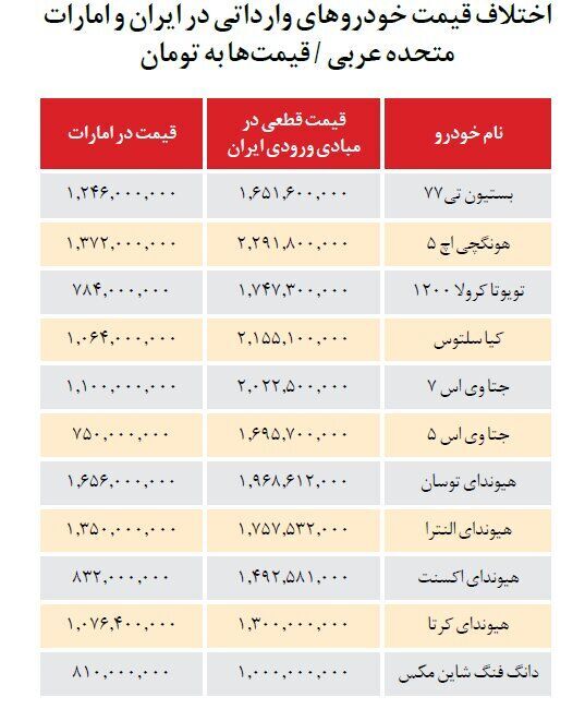 اختلاف فاحش قیمت خودرو در ایران و امارات + جدول