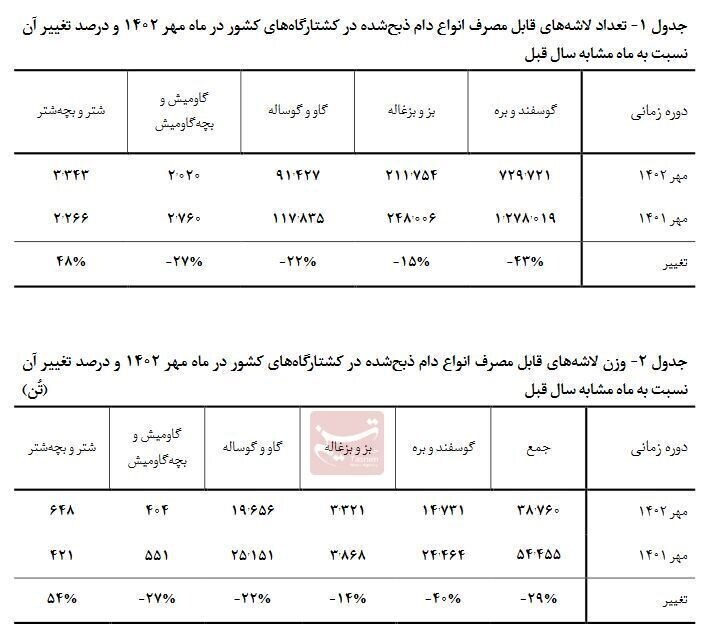 تولید گوشت قرمز ۲۹ درصد کاهش یافت + جدول