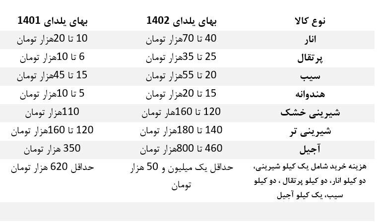 رشد عجیب قیمت میوه در یکسال!