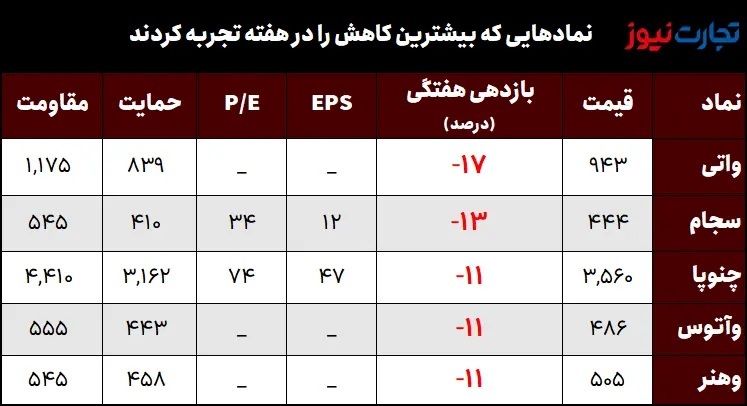 بیشترین و کمترین بازدهی نماد‌های بورس