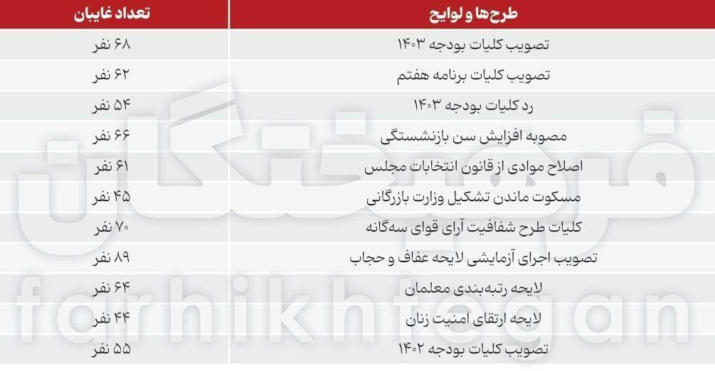 غیبت عجیب نمایندگان در رای‌گیری‌های مهم مجلس + جدول