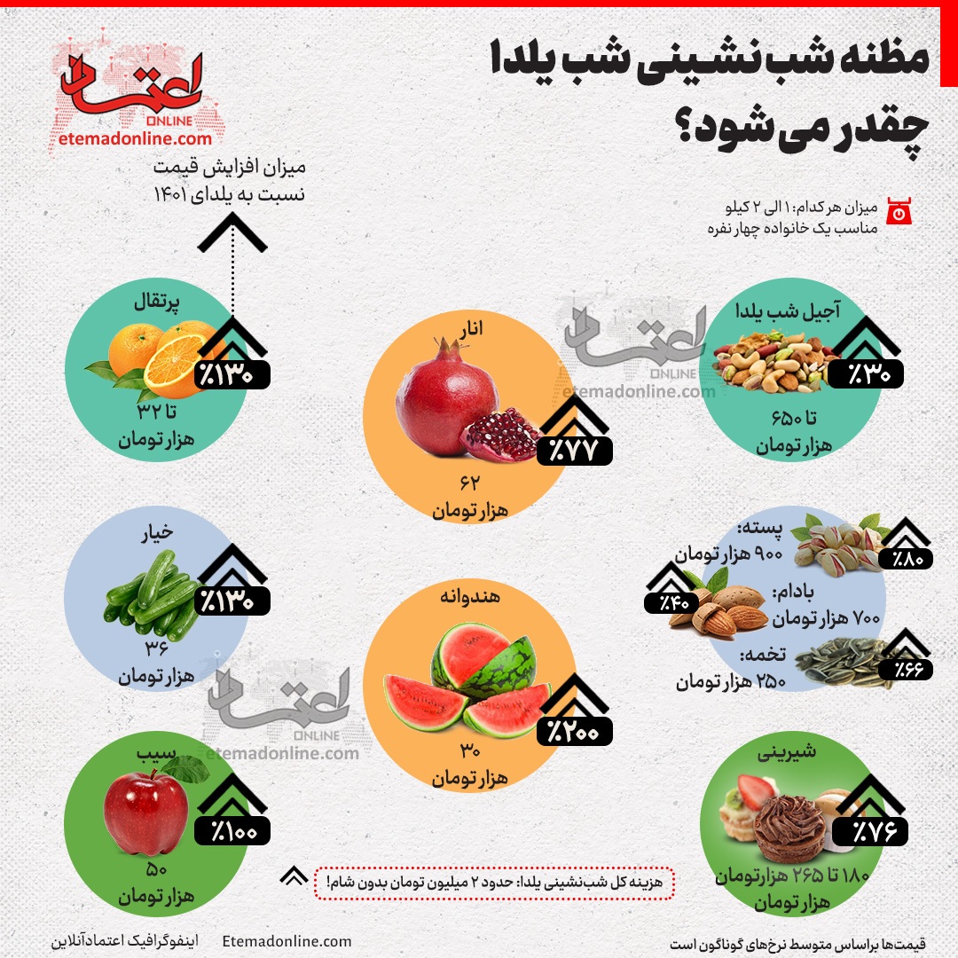 شب نشینی شب یلدا چقدر خرج روی دستتان می‌گذارد؟