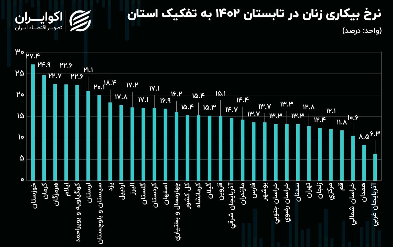 نرخ بیکاری زنان در کدام استان‌ها بالاتر است؟