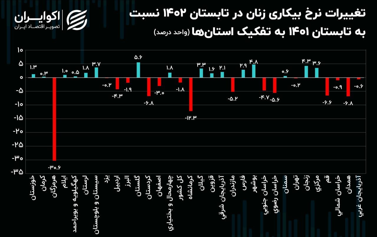 نرخ بیکاری زنان در کدام استان‌ها بالاتر است؟