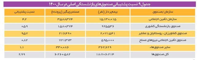 اوضاع در صندوق بازنشستگی بحرانی و وخیم است