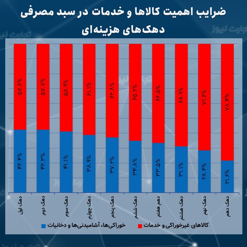 علت تفاوت تورم بین دهک‌ها چیست؟