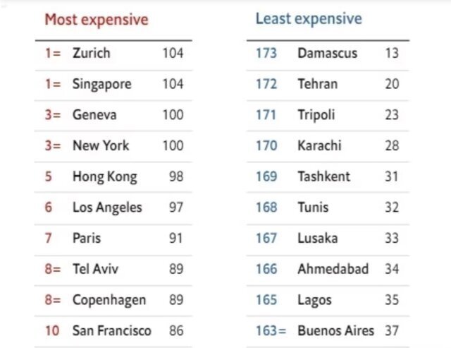 گران‌ترین شهرهای دنیا در سال ۲۰۲۳