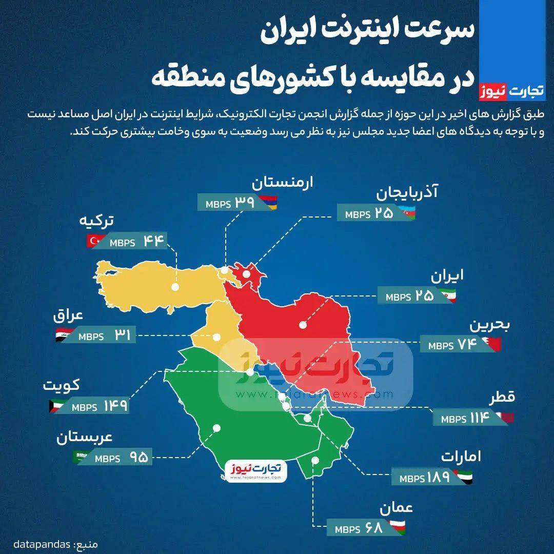 اینفوگرافی/ وضعیت سرعت اینترنت ایران در مقایسه با کشور‌های منطقه