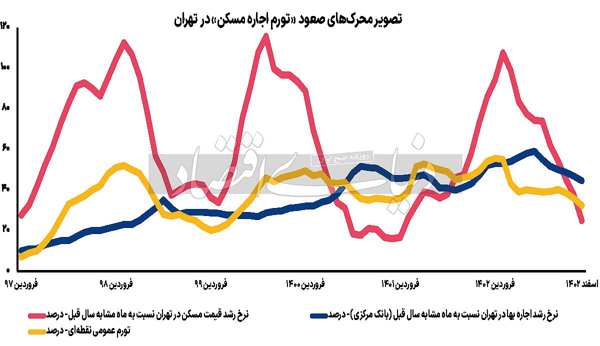 جدیدترین نرخ اجاره‌ها در تهران + جدول