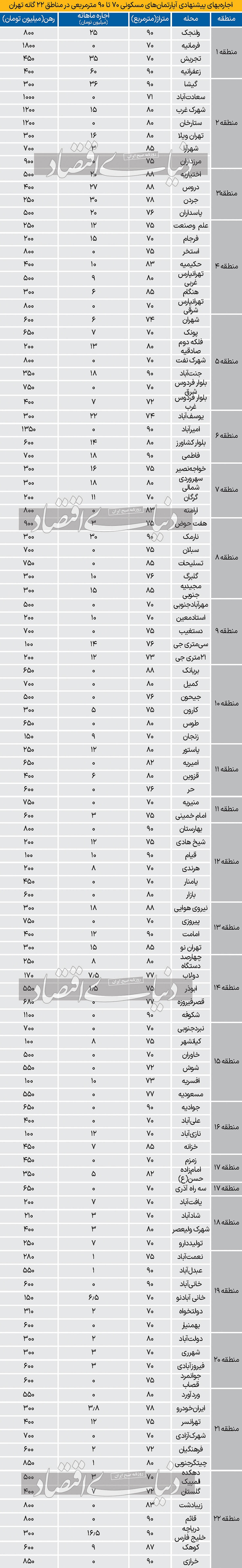 جدیدترین نرخ اجاره‌ها در تهران + جدول