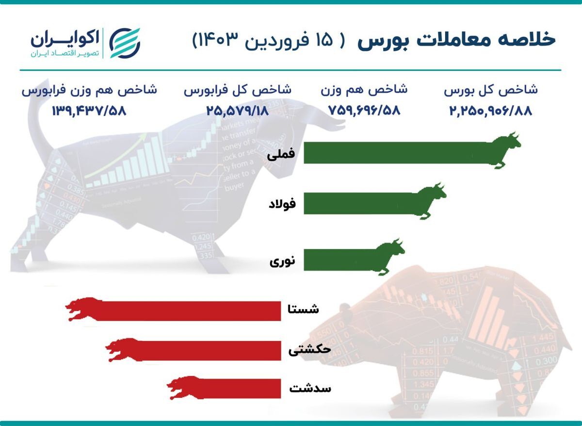 گزارش بورس امروز چهارشنبه ۱۵ فروردین ۱۴۰۳