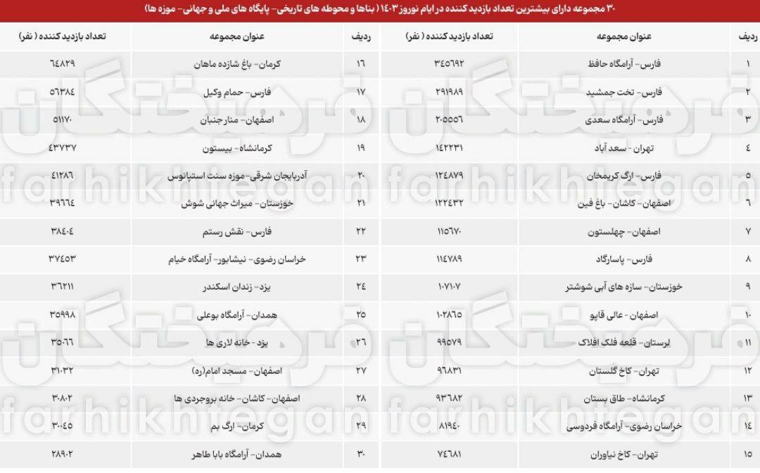 اعلام پربازدیدترین مکان‌های تاریخی در نوروز ۱۴۰۳+جدول