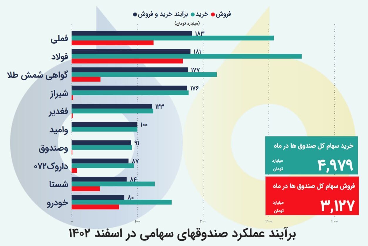 کدام نماد‌های بورس سبد سهامداران را امسال بیمه می‌کنند؟