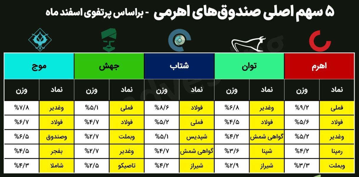 کدام نماد‌های بورس سبد سهامداران را امسال بیمه می‌کنند؟