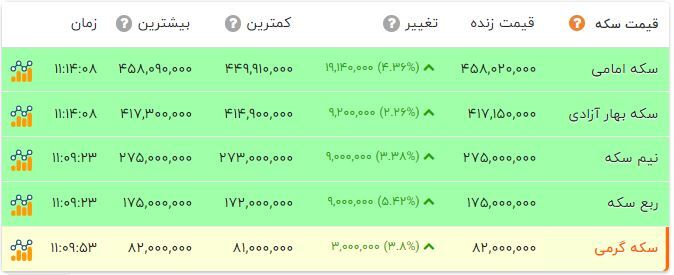 سکه همچنان در حال ثبت رکوردهای جدید! + جدول