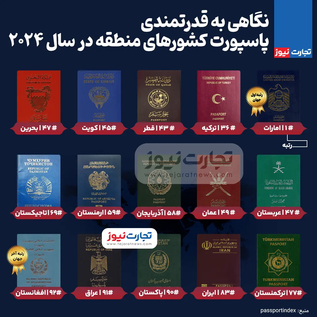 اینفوگرافی/ قدرتمندترین پاسپورت کشور‌های منطقه در سال ۲۰۲۴