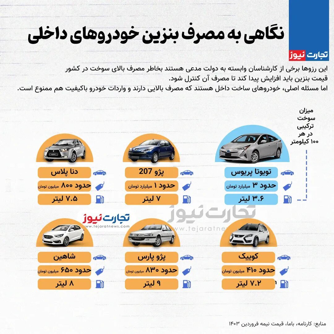 اینفوگرافی/ نگاهی به مصرف بنزین خودروهای داخلی