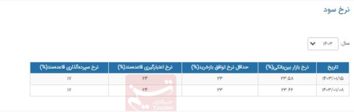 کاهش نرخ بهره بین بانکی +جدول