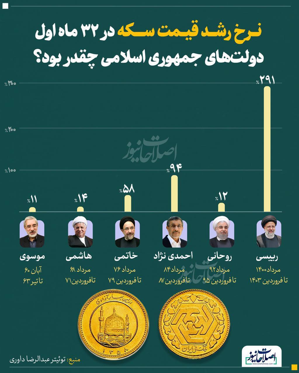 اینفوگرافی/نرخ رشد قیمت سکه در ۳۳ ماه اول دولت‌های جمهوری اسلامی چقدر بود؟