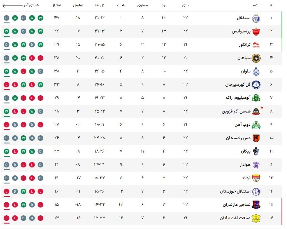 جدول لیگ برتر بعد از برد پرسپولیس مقابل گل گهر