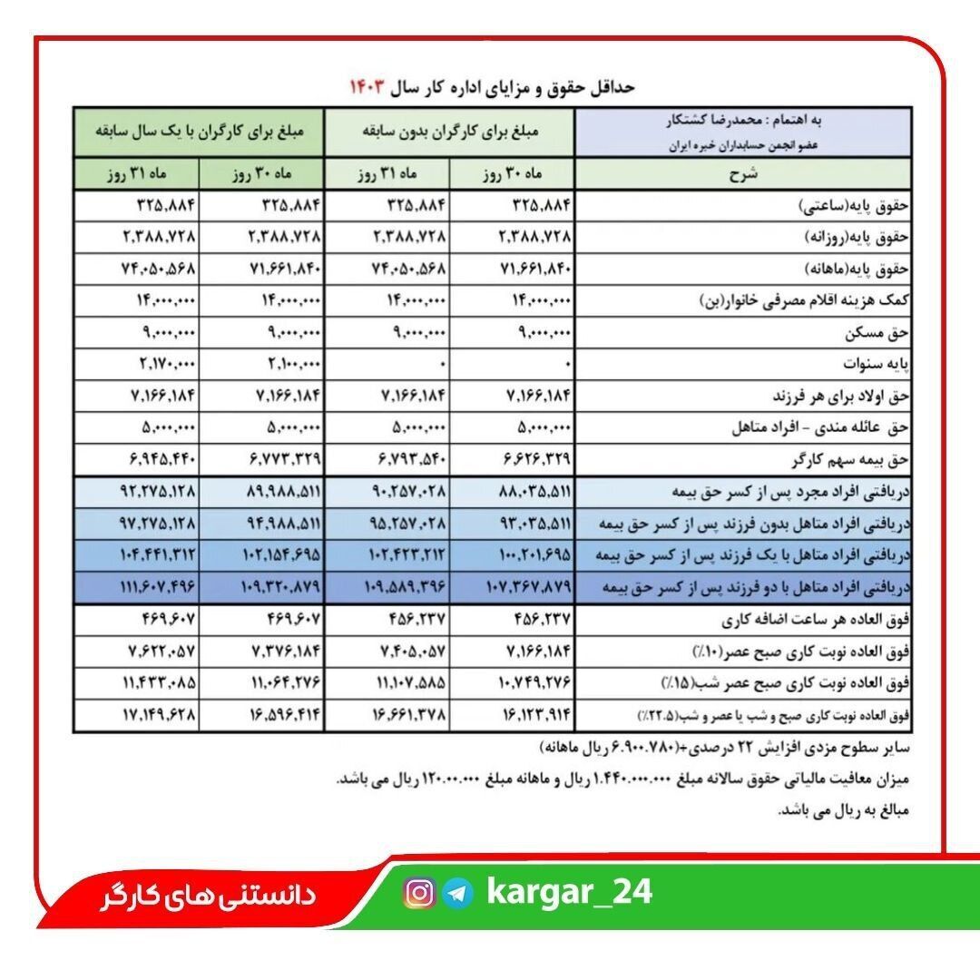 جدول کامل حقوق و مزایای کارگران در سال ۱۴۰۳