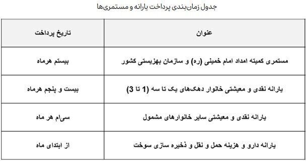 زمان واریز اولین یارانه نقدی ۱۴۰۳ مشخص شد