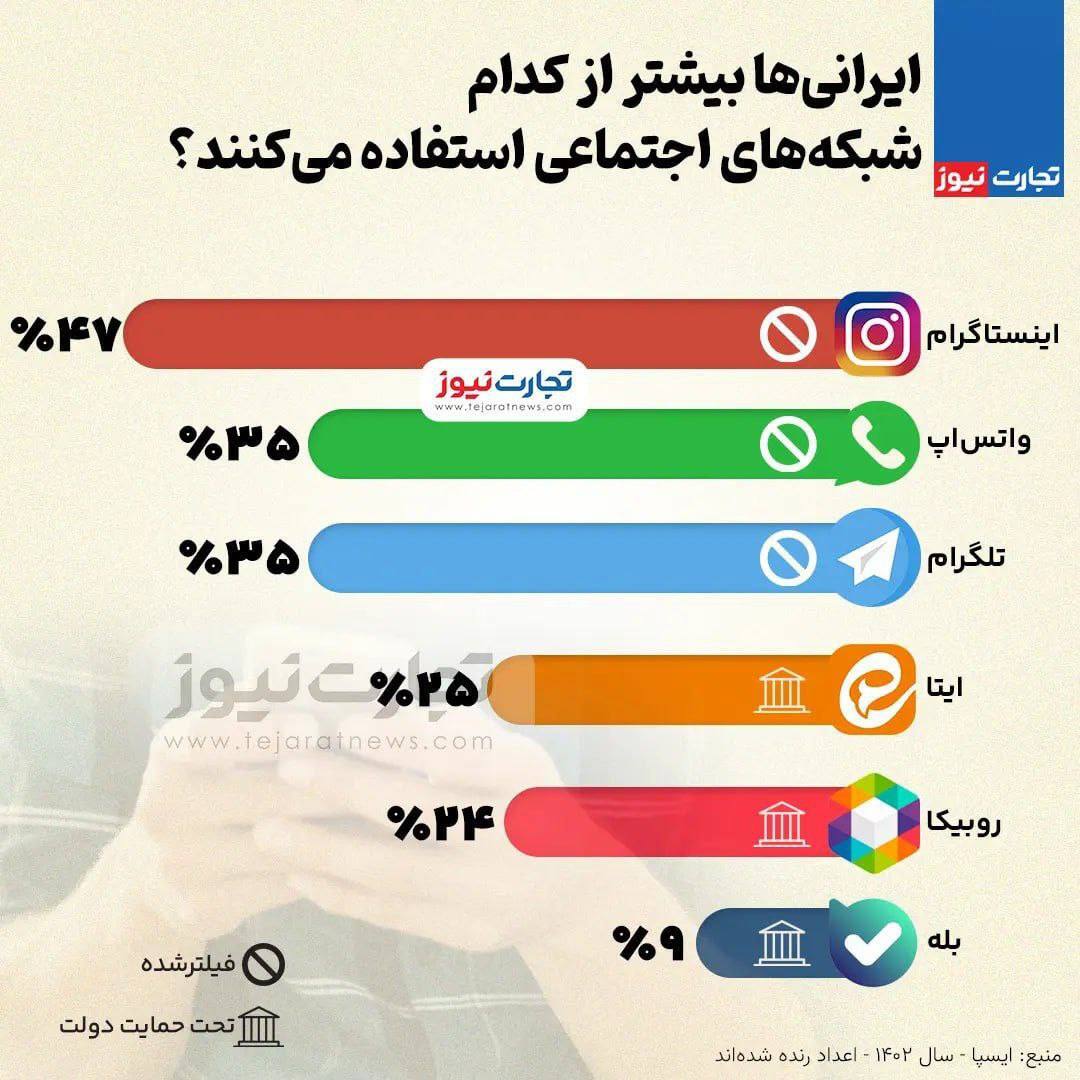 ایرانی‌ها بیش‌تر از کدام شبکه‌های اجتماعی استفاده می‌کنند؟