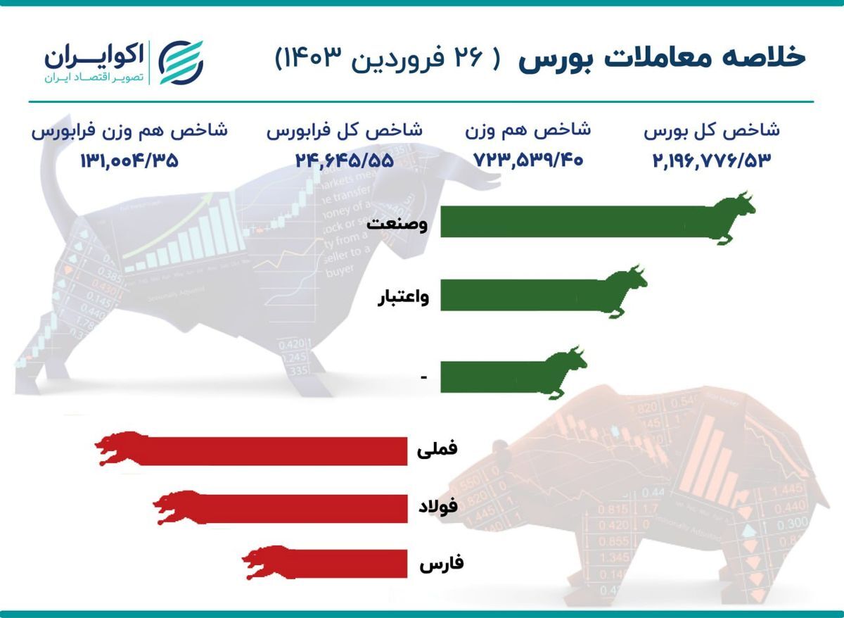 گزارش بورس امروز یکشنبه ۲۶ فروردین ۱۴۰۳