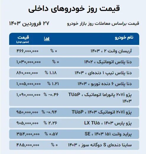 گرانی در بازار خودرو/ قیمت پژو پارس در آستانه میلیاردی شدن!