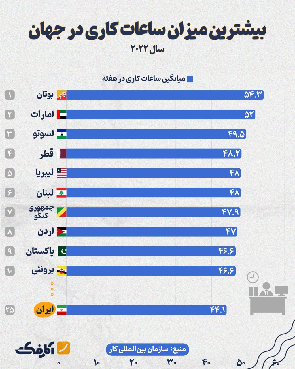 اینفوگرافی/ ایران در جایگاه بیست و پنجم طولانی‌ترین ساعات کاری در جهان