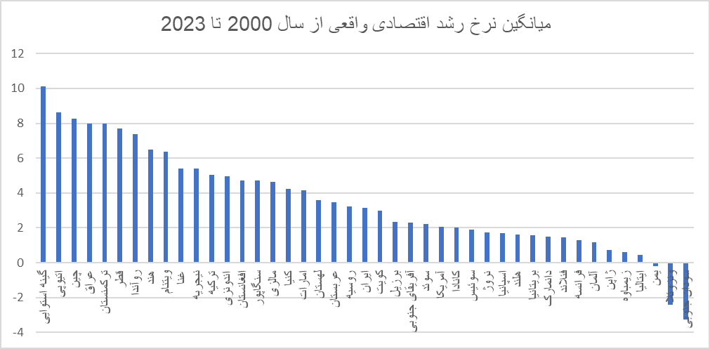 آماری از رشد اقتصادی ایران