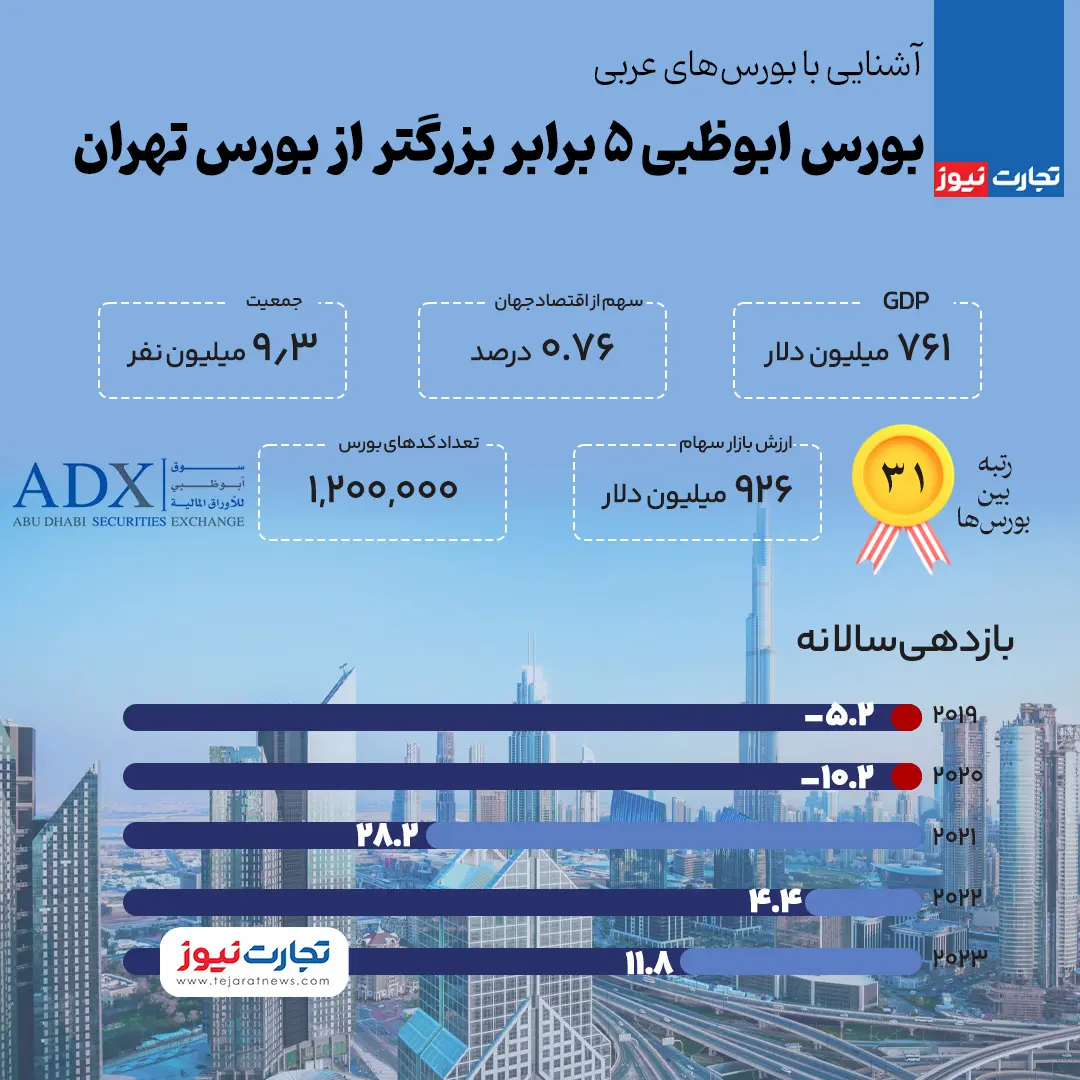 بورس ابوظبی ۵ برابر بزرگ‌تر از بورس تهران!