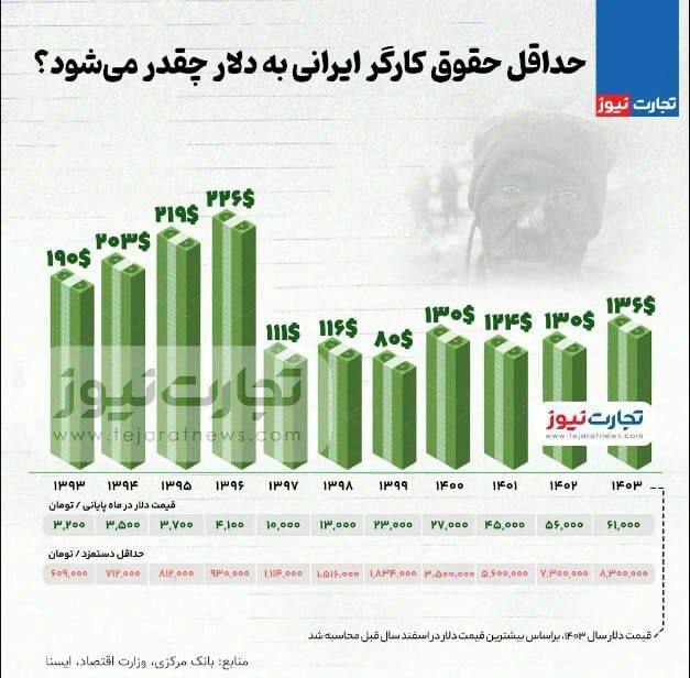 اینفوگرافی/حداقل حقوق کارگر ایرانی به دلار چقدر می‌شود؟
