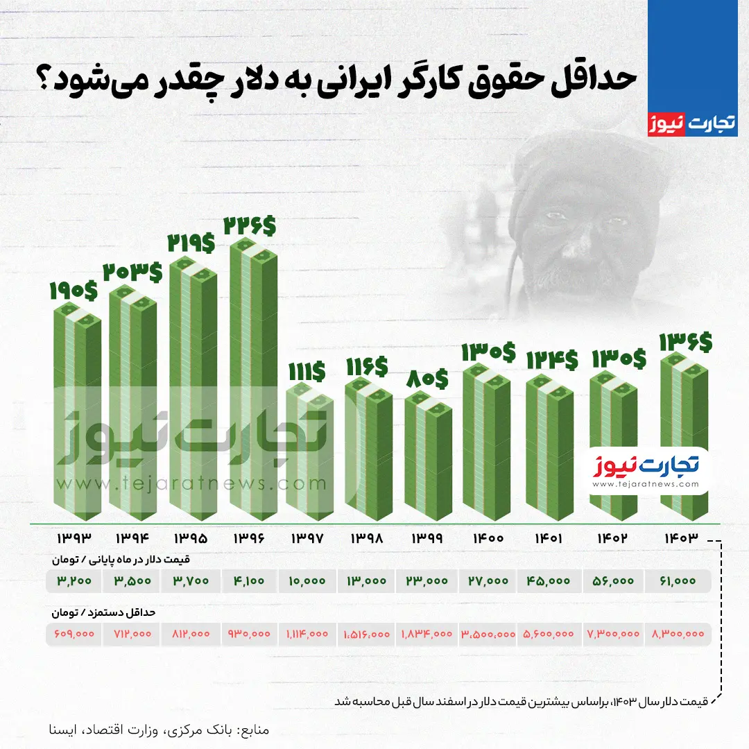 اینفوگرافی/ حداقل حقوق کارگر ایرانی به دلار چقدر می‌شود؟