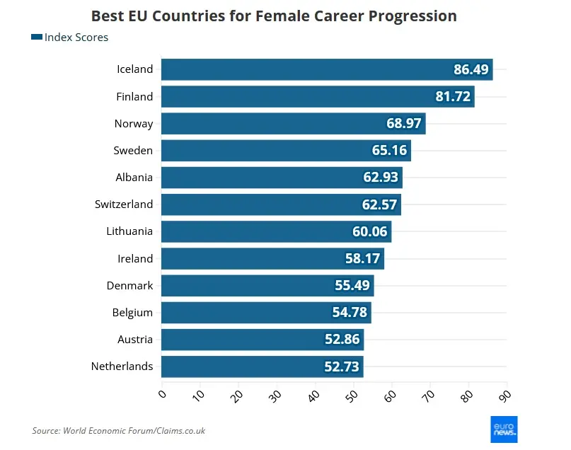 بهترین کشورهای اروپایی برای اشتغال زنان کدامند؟