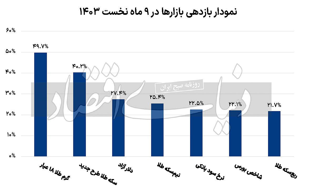 بازار دارایی